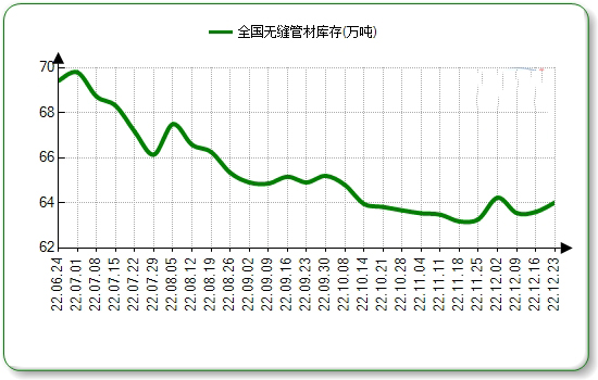 张家口无缝钢管本周国内市场价格微涨